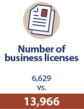 Number of business licenses then was 6,629 vs 13,966 today